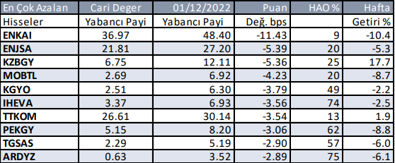 Yabancı Payı Azalan Hisseler