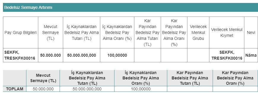 Şeker Finansal Kiralama (SEKFK) Bedelsiz Sermaye Artırımı