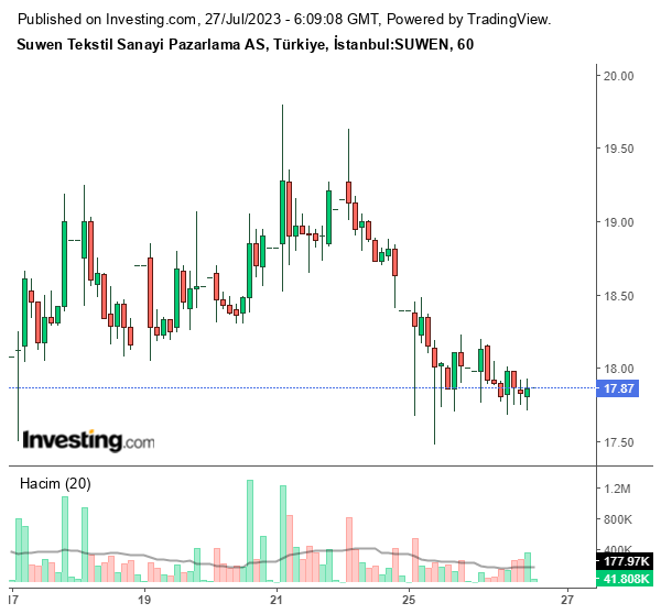 SUWEN Hisse Senedi Grafiği 27 Temmuz 2023
