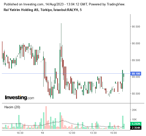 RALYH Hisse Grafiği 14 Ağustos 2023