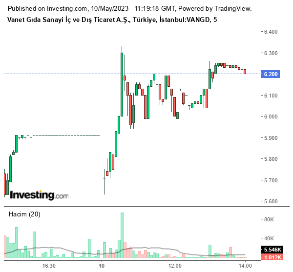 VANGD Hisse Grafiği 10 Mayıs 2023