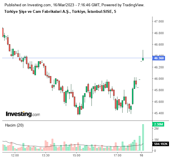 SISE Hisse Grafiği 16 Mart 2023