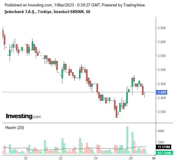 SKBNK Hisse Grafiği 28 Şubat 2023