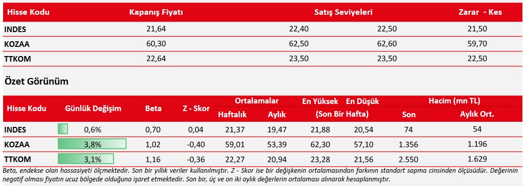 Yükseliş Trendinde Olan Hisseler! 3 Hisse Günlük Öneri Listesinde!