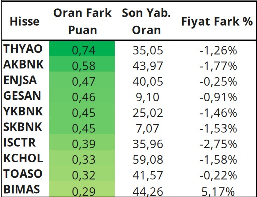 Yabancılar En Çok Hangi Hisselerde Al-Sat Yapıyor? İşte Öne Çıkanlar!