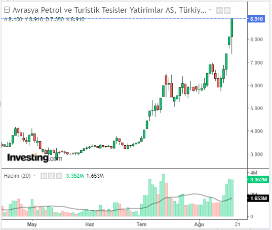 AVTUR Hisse Grafiği