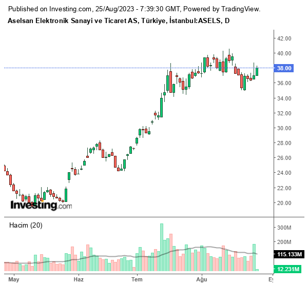 ASELS Hisse Grafiği 25 Ağustos 2023