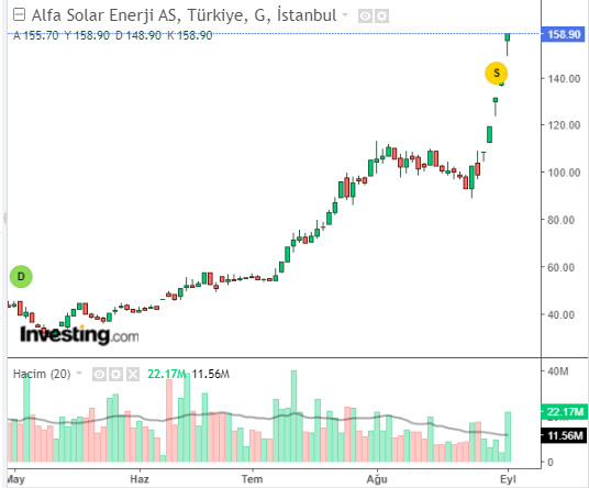ALFAS Hisse Grafiği
