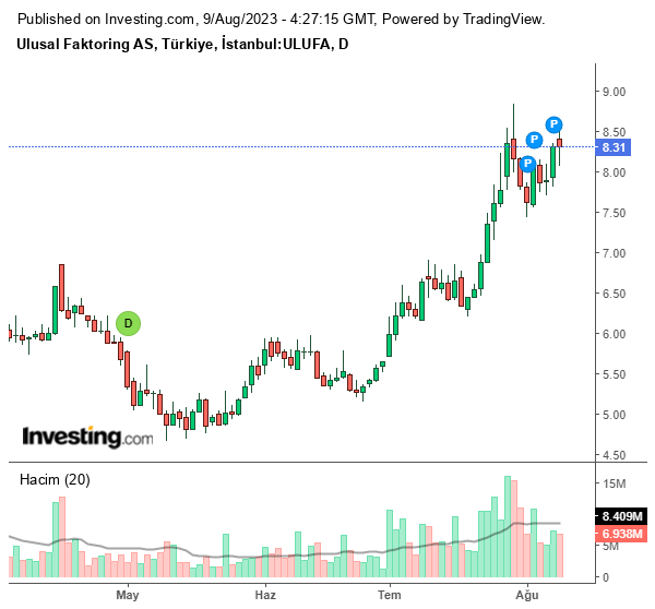 ULUFA Hisse Grafiği 9 Ağustos 2023