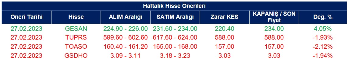 Borsada Kısa Vadeli Yatırım Yapılabilecek Hisseler Hangileri? (3 Mart 2023)