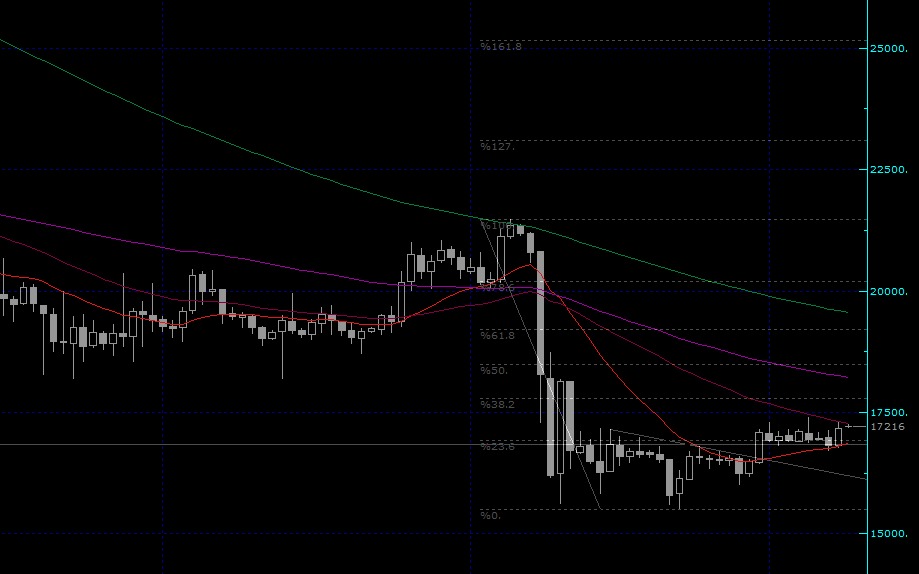 Bitcoin Teknik Analizi