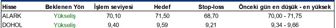 ALARK ve DOHOL Hisselerinde Öngörülen Hedef Fiyat Seviyeleri! (18 Nisan 2023)