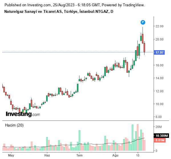 NTGAZ Hisse Grafiği (25 Ağustos 2023)