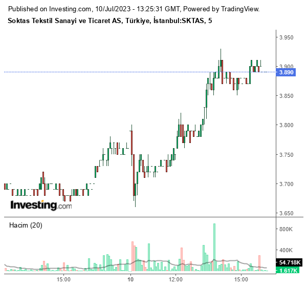 SKTAS Hisse Grafiği 10 Temmuz 2023