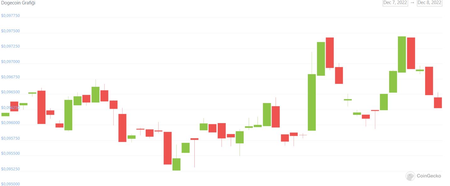 DOGE Kaç Dolar?