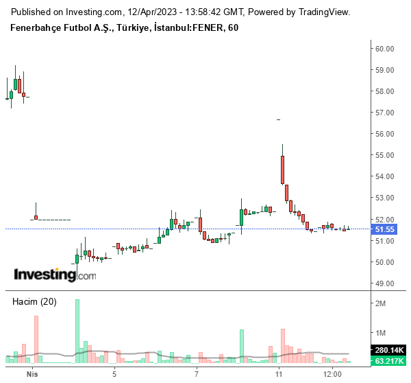 FENER Hisse Grafiği 12 Nisan 2023