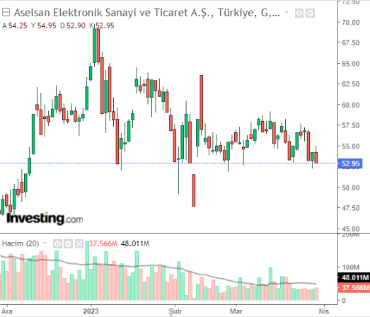 ASELS 30 MART 2023