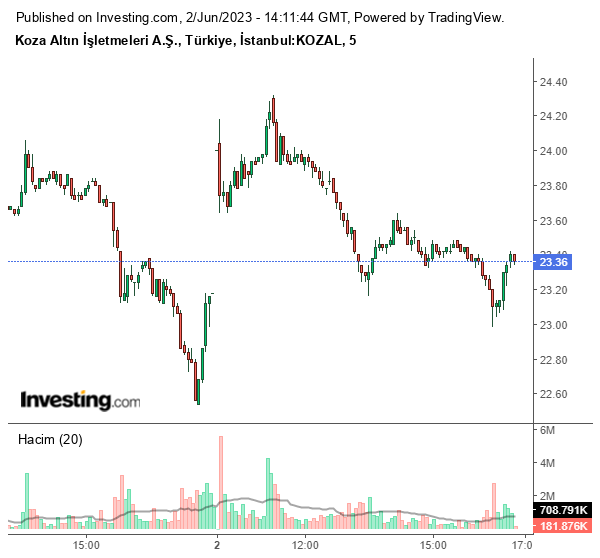 KOZAL Hisse Grafiği 2 Haziran 2023