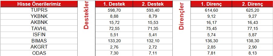 TUPRS ve ODAS Hisseleri Öneri Listesine Girdi!