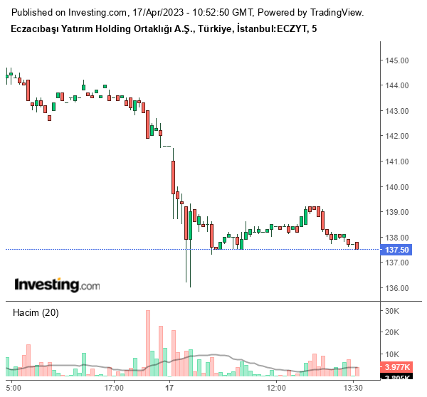 ECZYT Hisse Grafiği 17 Nisan 2023
