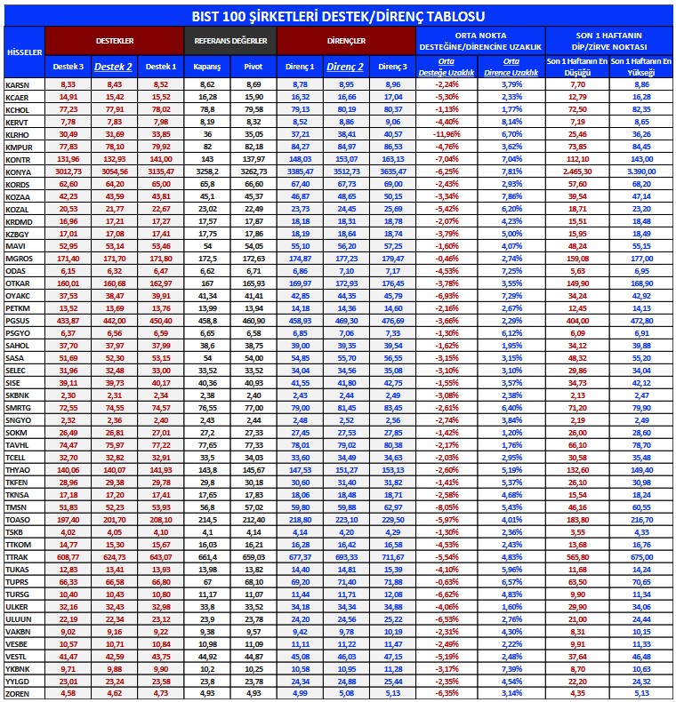 Hisse Öneri Listesi Açıklandı! BIMAS ve TCELL Hisselerinde Alım Tavsiyesi!