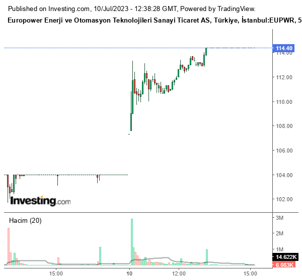 EUPWR Hisse Grafiği 10 Temmuz 2023