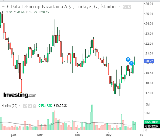 E-Data Teknoloji Pazarlama A.Ş. (EDATA)