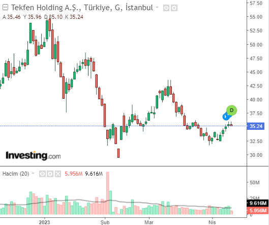 TEKFEN HİSSE GRAFİĞİ 13 NİSAN 2023