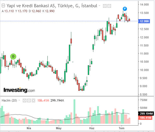 Yapı ve Kredi Bankası A.Ş. (YKBNK) 