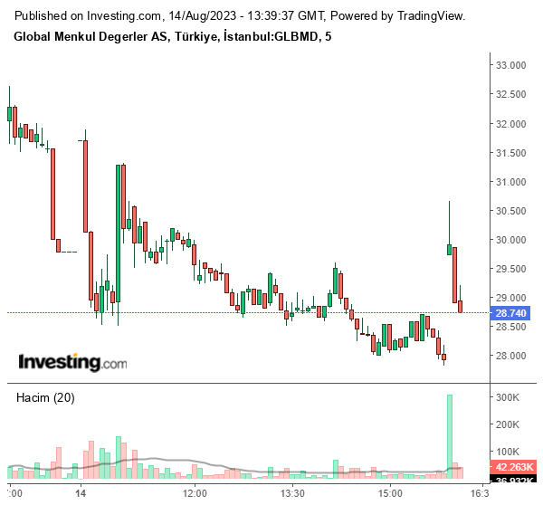 GLBMD Hisse Grafiği 14 Ağustos 2023