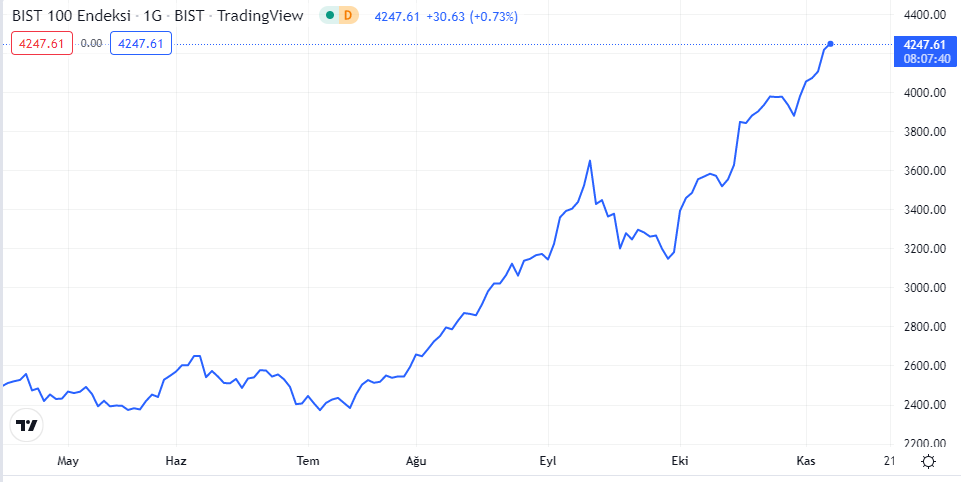 bist100