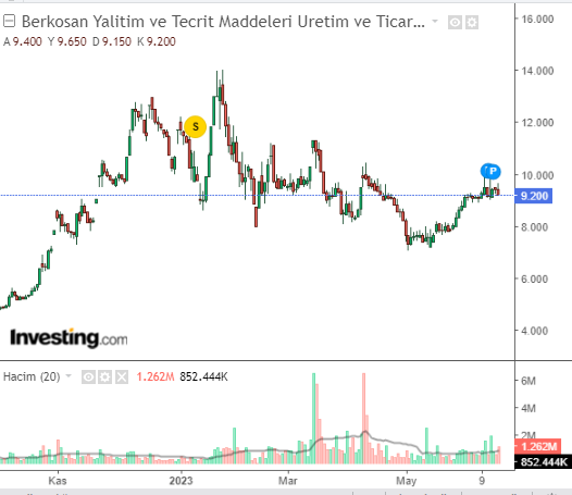 Berkosan Yalıtım ve Tecrit Maddeleri Üretim ve Ticaret A.Ş. (BRKSN)