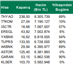 Hacmi En Yüksek Hisse Senetleri