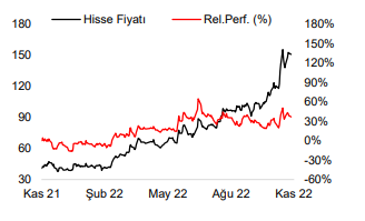 DOAS Hissesi Hedef Fiyat