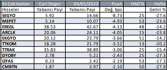 Yabancıların Borsadaki Payı Haftalık Ne Oldu?