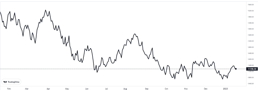 nasdaq 19 ocak 2023