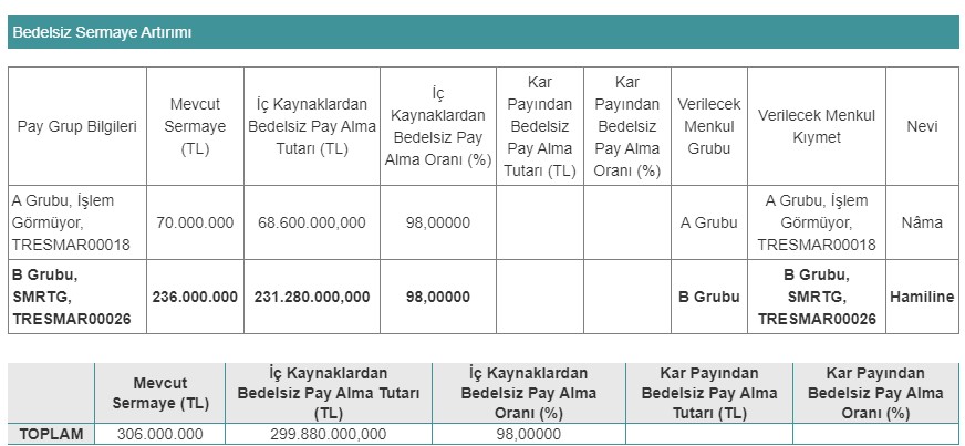 SMRTG Bedelsiz Sermaye Artırımı Açıklaması