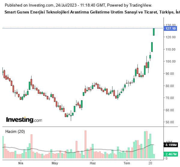 SMRTG Hisse Grafiği 24 Temmuz 2023