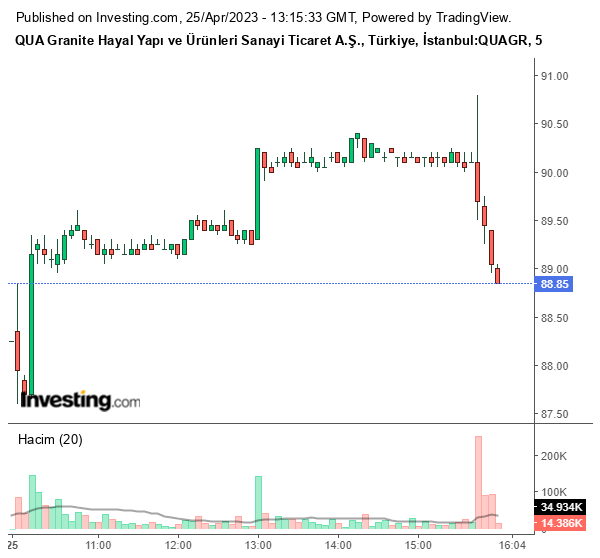 QUAQR Hisse Grafiği 25 Nisan 2023