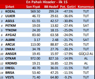 En Pahalı Hisse Senetleri