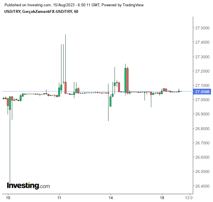 Dolar Ne Kadar?