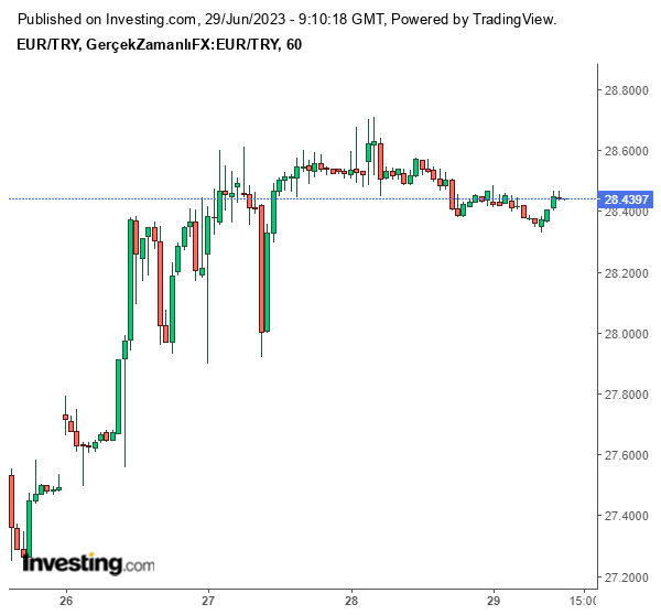 Euro/TL Güncel Grafiği 29 Haziran 2023