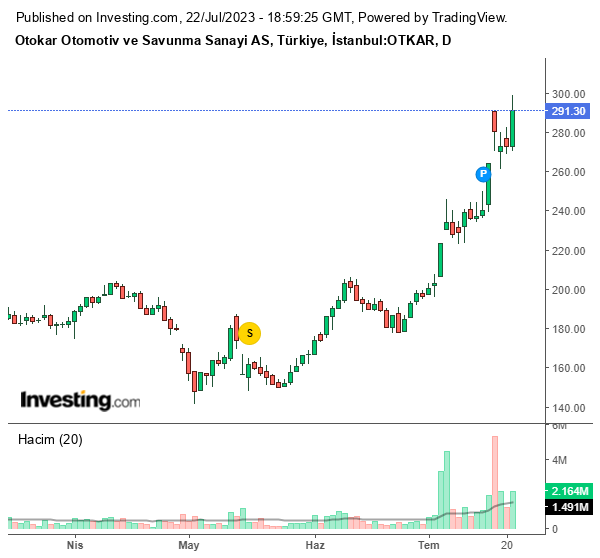 OTKAR Hisse Grafiği 22 Temmuz 2023