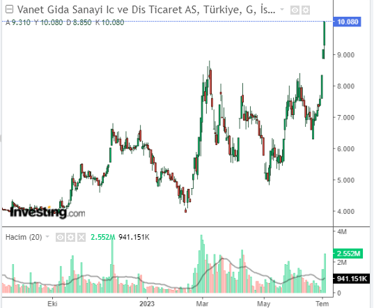 Vanet Gıda Sanayi İç ve Dış Ticaret A.Ş. (VANGD)