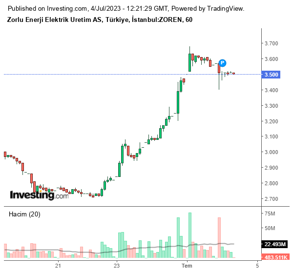 ZOREN Hisse Grafiği 4 Temmuz 2023