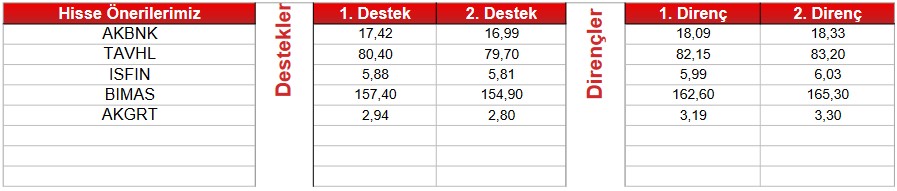 Oyak Yatırım 5 Hissede Alım Tavsiyesi Verdi! (12 Nisan 2023)