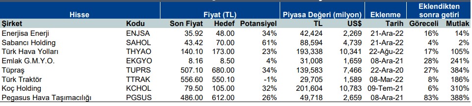 Yükseliş Beklentisi Artan Hisseler