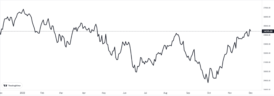 dow jones