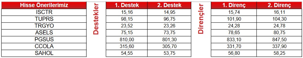 Dev Hisselere Dikkat! 4 Hisse “AL” Sinyali, 2 Hisse “SAT” Sinyali Veriyor!