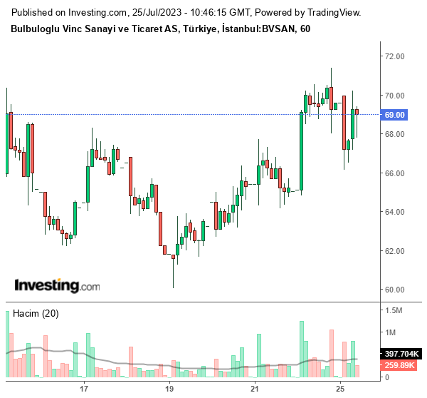 BVSAN Hissesi Teknik Grafiği (25 Temmuz 2023)